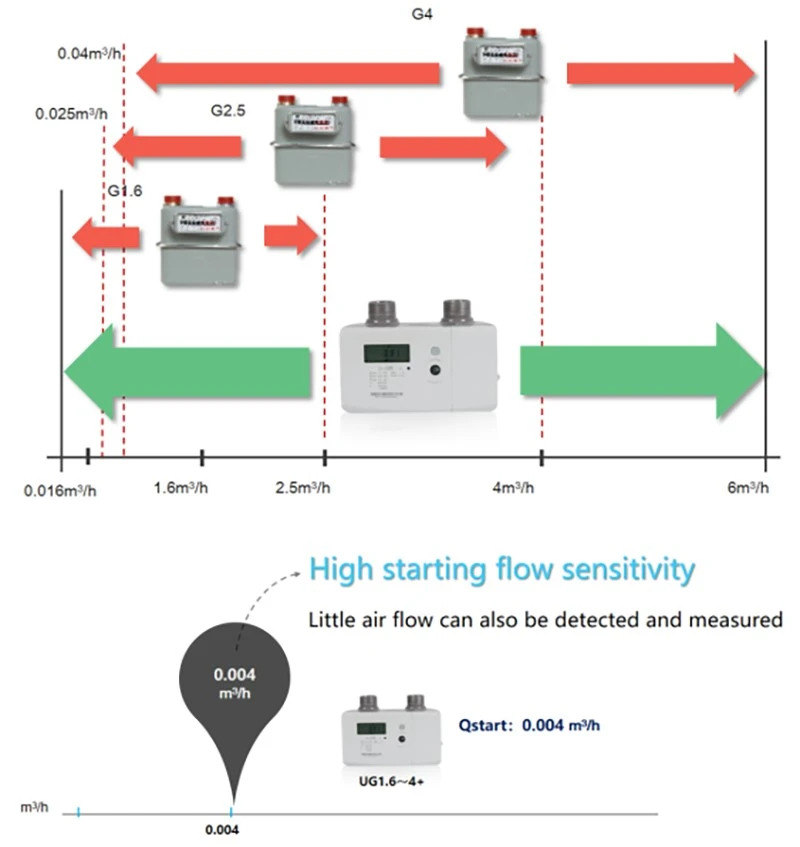 Ultra Sonic Gas Meter